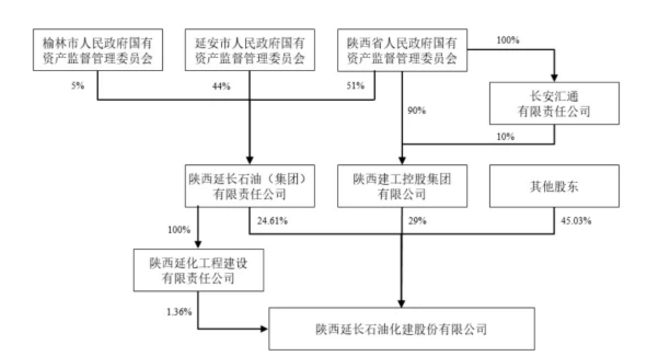 合創(chuàng)集團(tuán)的戰(zhàn)略合作伙伴陜建上市！全省首家營(yíng)收超千億上市公司！
