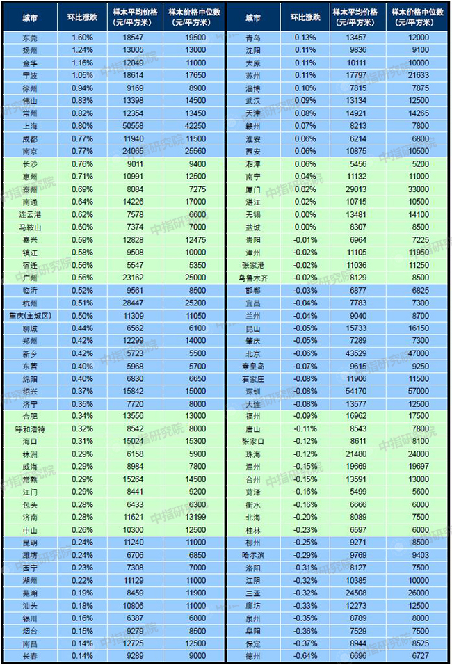 1月百城均價(jià)：新建住宅環(huán)比上漲0.37% 二手住宅環(huán)比上漲0.32%